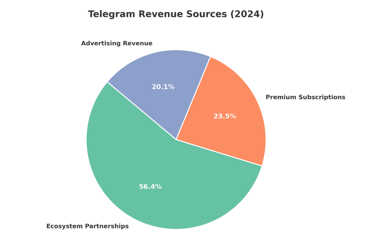 Telegram Revenue Breakdown